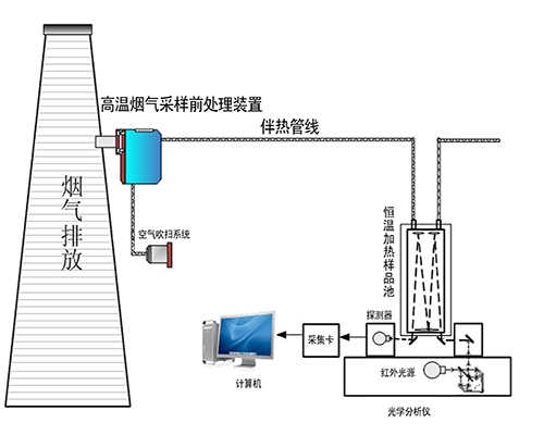 CEMS 烟尘在线监测系统